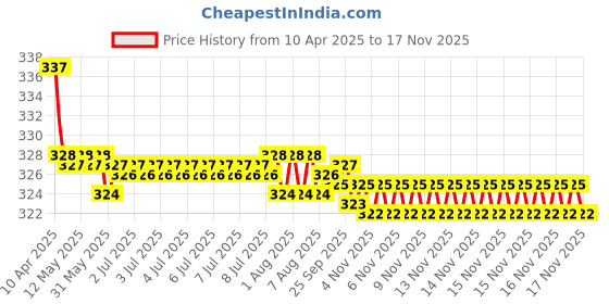 moglix.com Kozdiko 2 Pcs Memory Foam Beige Car Neck Cushion Pillow Set for Honda Mobilio kozdiko Price History Graph from 10 Apr 2025 to 15 Nov 2025