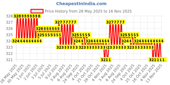 moglix.com Kozdiko 2 Pcs Memory Foam Beige Car Neck Cushion Pillow Set for Hyundai Eon kozdiko Price History Graph from 28 May 2025 to 16 Nov 2025