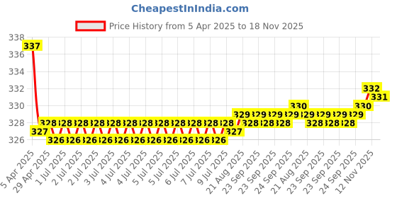 moglix.com Kozdiko 2 Pcs Memory Foam Beige Car Neck Cushion Pillow Set for Hyundai I10 kozdiko Price History Graph from 5 Apr 2025 to 17 Nov 2025