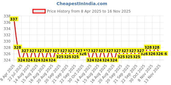 moglix.com Kozdiko 2 Pcs Memory Foam Beige Car Neck Cushion Pillow Set for Hyundai I20 kozdiko Price History Graph from 8 Apr 2025 to 16 Nov 2025