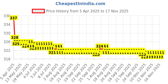 moglix.com Kozdiko 2 Pcs Memory Foam Beige Car Neck Cushion Pillow Set for Hyundai Sonata kozdiko Price History Graph from 5 Apr 2025 to 16 Nov 2025