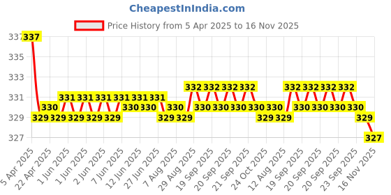 moglix.com Kozdiko 2 Pcs Memory Foam Beige Car Neck Cushion Pillow Set for Mahindra Bolero kozdiko Price History Graph from 5 Apr 2025 to 16 Nov 2025