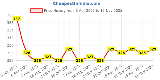 moglix.com Kozdiko 2 Pcs Memory Foam Beige Car Neck Cushion Pillow Set for Maruti Celerio kozdiko Price History Graph from 5 Apr 2025 to 15 Nov 2025