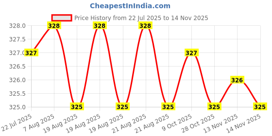 moglix.com Kozdiko 2 Pcs Memory Foam Beige Car Neck Cushion Pillow Set for Maruti Suzuki Eeco kozdiko Price History Graph from 22 Jul 2025 to 13 Nov 2025