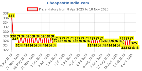 moglix.com Kozdiko 2 Pcs Memory Foam Beige Car Neck Cushion Pillow Set for Maruti Suzuki Swift Model kozdiko Price History Graph from 8 Apr 2025 to 17 Nov 2025