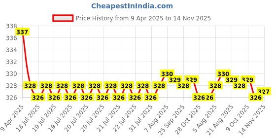 moglix.com Kozdiko 2 Pcs Memory Foam Beige Car Neck Cushion Pillow Set for Maruti Suzuki Sx4 kozdiko Price History Graph from 9 Apr 2025 to 14 Nov 2025