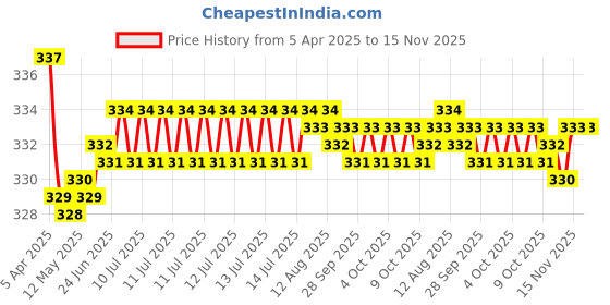 moglix.com Kozdiko 2 Pcs Memory Foam Beige Car Neck Cushion Pillow Set for Maruti Suzuki Wagon R Model kozdiko Price History Graph from 5 Apr 2025 to 15 Nov 2025