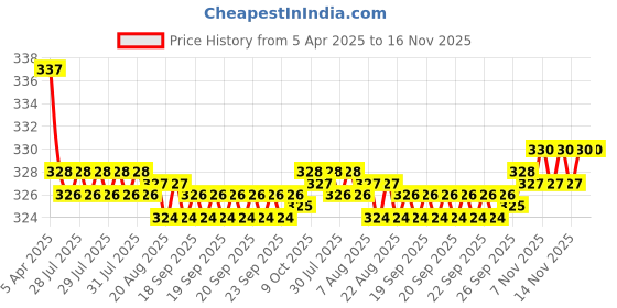 moglix.com Kozdiko 2 Pcs Memory Foam Beige Car Neck Cushion Pillow Set for Opel Corsa kozdiko Price History Graph from 5 Apr 2025 to 16 Nov 2025
