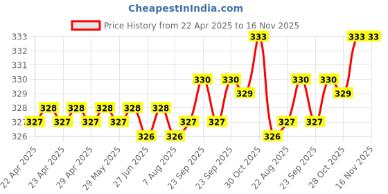 moglix.com Kozdiko 2 Pcs Memory Foam Beige Car Neck Cushion Pillow Set for Renault Fluence kozdiko Price History Graph from 22 Apr 2025 to 16 Nov 2025