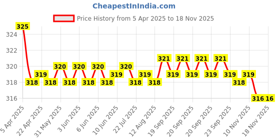 moglix.com Kozdiko 2 Pcs Memory Foam Beige Car Neck Cushion Pillow Set for Tata Indigo kozdiko Price History Graph from 5 Apr 2025 to 16 Nov 2025