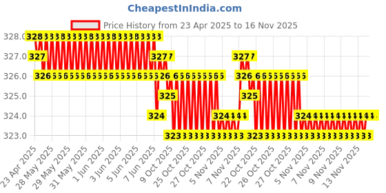 moglix.com Kozdiko 2 Pcs Memory Foam Beige Car Neck Cushion Pillow Set for Toyota Etios Liva kozdiko Price History Graph from 23 Apr 2025 to 15 Nov 2025