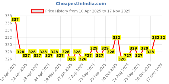 moglix.com Kozdiko 2 Pcs Memory Foam Beige Car Neck Cushion Pillow Set for Toyota Qualis kozdiko Price History Graph from 10 Apr 2025 to 16 Nov 2025