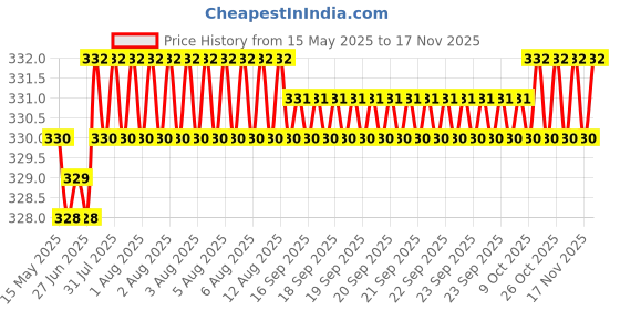 moglix.com Kozdiko 2 Pcs Memory Foam Beige Car Neck Cushion Pillow Set for Volkswagen Passat kozdiko Price History Graph from 15 May 2025 to 17 Nov 2025