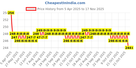 moglix.com Kozdiko 2 Pcs Memory Foam Beige Car Neck Rest Dotted Pillow Cushion Set kozdiko Price History Graph from 5 Apr 2025 to 16 Nov 2025