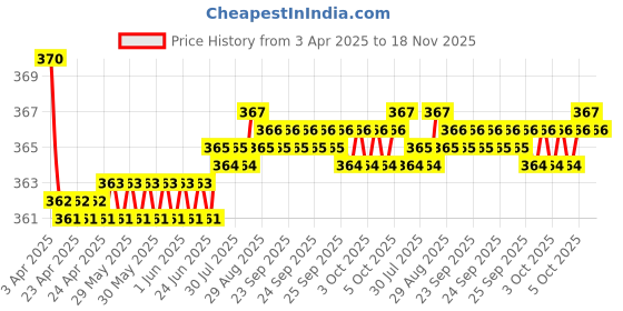 moglix.com Kozdiko 2 Pcs Memory Foam Beige Luxurious Neck Rest Set for All Cars, koz_14220 kozdiko Price History Graph from 3 Apr 2025 to 18 Nov 2025