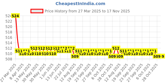 moglix.com Kozdiko 2 Pcs Memory Foam Beige Luxurious Neck Rest Set for Audi A4, koz_27337 kozdiko Price History Graph from 27 Mar 2025 to 17 Nov 2025