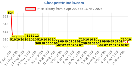 moglix.com Kozdiko 2 Pcs Memory Foam Beige Luxurious Neck Rest Set for BMW 3 Series, koz_24749 kozdiko Price History Graph from 6 Apr 2025 to 16 Nov 2025