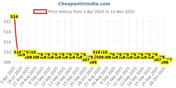 moglix.com Kozdiko 2 Pcs Memory Foam Beige Luxurious Neck Rest Set for BMW 3GT, koz_24551 kozdiko Price History Graph from 3 Apr 2025 to 13 Nov 2025