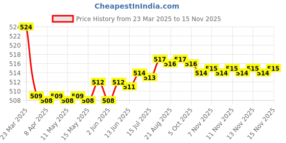 moglix.com Kozdiko 2 Pcs Memory Foam Beige Luxurious Neck Rest Set for BMW X1, koz_18109 kozdiko Price History Graph from 23 Mar 2025 to 13 Nov 2025