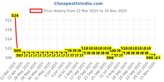 moglix.com Kozdiko 2 Pcs Memory Foam Beige Luxurious Neck Rest Set for Chevrolet UVA, koz_17377 kozdiko Price History Graph from 22 Mar 2025 to 15 Nov 2025