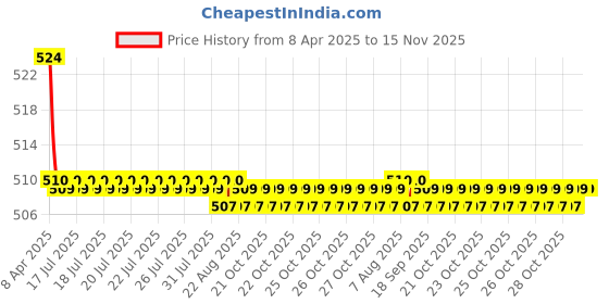 moglix.com Kozdiko 2 Pcs Memory Foam Beige Luxurious Neck Rest Set for Ford Eecosports, koz_30537 kozdiko Price History Graph from 8 Apr 2025 to 14 Nov 2025