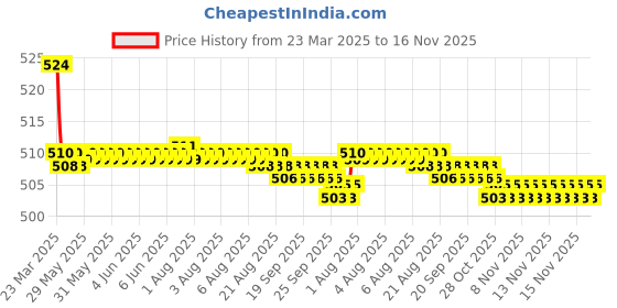 moglix.com Kozdiko 2 Pcs Memory Foam Beige Luxurious Neck Rest Set for Hyundai Accent, koz_14332 kozdiko Price History Graph from 23 Mar 2025 to 15 Nov 2025