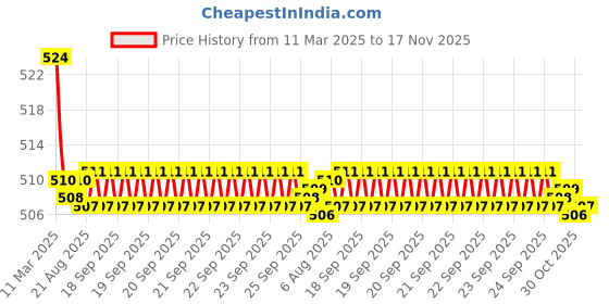 moglix.com Kozdiko 2 Pcs Memory Foam Beige Luxurious Neck Rest Set for Hyundai Grand I10, koz_30327 kozdiko Price History Graph from 11 Mar 2025 to 17 Nov 2025