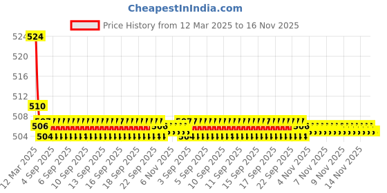 moglix.com Kozdiko 2 Pcs Memory Foam Beige Luxurious Neck Rest Set for Hyundai Verna Fluidic 4S, koz_33996 kozdiko Price History Graph from 12 Mar 2025 to 16 Nov 2025