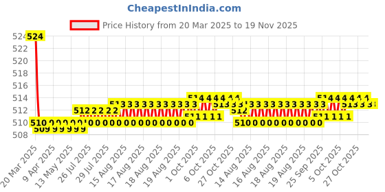 moglix.com Kozdiko 2 Pcs Memory Foam Beige Luxurious Neck Rest Set for Jaguar XE, koz_34299 kozdiko Price History Graph from 20 Mar 2025 to 19 Nov 2025
