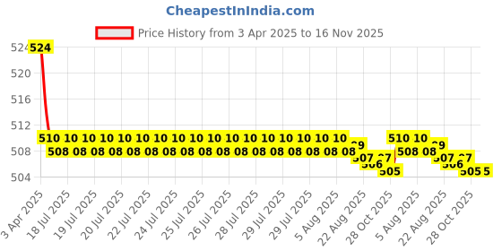 moglix.com Kozdiko 2 Pcs Memory Foam Beige Luxurious Neck Rest Set for Jaguar Xj, koz_31486 kozdiko Price History Graph from 3 Apr 2025 to 16 Nov 2025