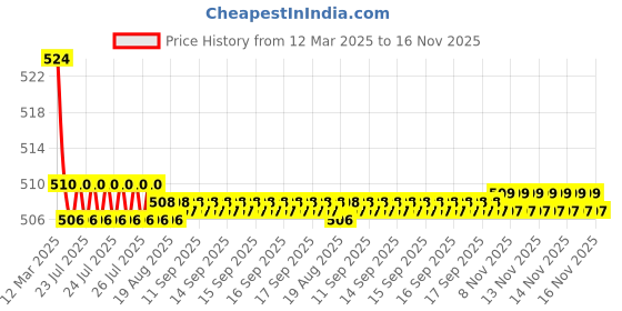 moglix.com Kozdiko 2 Pcs Memory Foam Beige Luxurious Neck Rest Set for Mahindra Renault Logan, koz_19345 kozdiko Price History Graph from 12 Mar 2025 to 15 Nov 2025