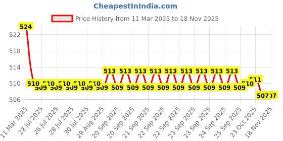moglix.com Kozdiko 2 Pcs Memory Foam Beige Luxurious Neck Rest Set for Mahindra Scorpio, koz_40288 kozdiko Price History Graph from 11 Mar 2025 to 16 Nov 2025