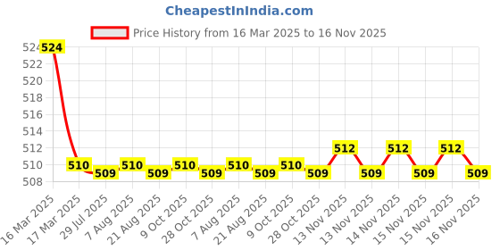 moglix.com Kozdiko 2 Pcs Memory Foam Beige Luxurious Neck Rest Set for Mahindra Thar, koz_42117 kozdiko Price History Graph from 16 Mar 2025 to 15 Nov 2025
