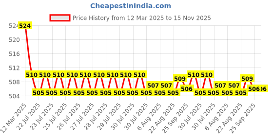 moglix.com Kozdiko 2 Pcs Memory Foam Beige Luxurious Neck Rest Set for Mahindra XUV 500, koz_23857 kozdiko Price History Graph from 12 Mar 2025 to 15 Nov 2025