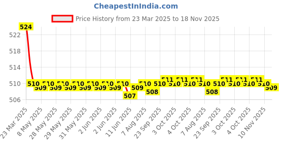 moglix.com Kozdiko 2 Pcs Memory Foam Beige Luxurious Neck Rest Set for Maruti Alto 800, koz_41888 kozdiko Price History Graph from 23 Mar 2025 to 18 Nov 2025