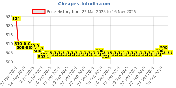 moglix.com Kozdiko 2 Pcs Memory Foam Beige Luxurious Neck Rest Set for Maruti Baleno, koz_27526 kozdiko Price History Graph from 22 Mar 2025 to 15 Nov 2025