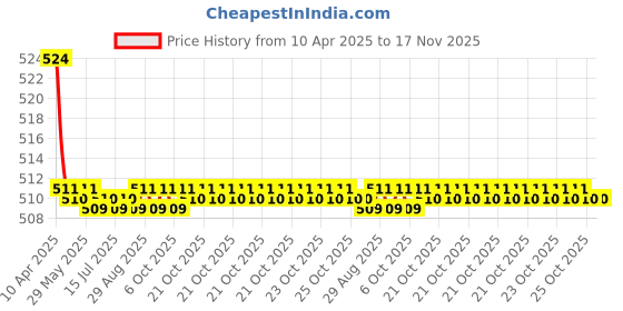 moglix.com Kozdiko 2 Pcs Memory Foam Beige Luxurious Neck Rest Set for Maruti Grand Vitara, koz_42388 kozdiko Price History Graph from 10 Apr 2025 to 17 Nov 2025