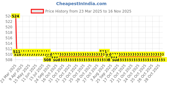moglix.com Kozdiko 2 Pcs Memory Foam Beige Luxurious Neck Rest Set for Maruti Ritz, koz_32362 kozdiko Price History Graph from 23 Mar 2025 to 16 Nov 2025