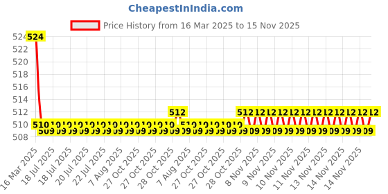 moglix.com Kozdiko 2 Pcs Memory Foam Beige Luxurious Neck Rest Set for Maruti Swift, koz_17539 kozdiko Price History Graph from 16 Mar 2025 to 14 Nov 2025