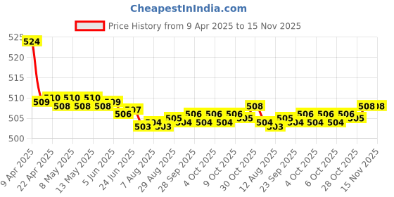 moglix.com Kozdiko 2 Pcs Memory Foam Beige Luxurious Neck Rest Set for Maruti SX4, koz_43405 kozdiko Price History Graph from 9 Apr 2025 to 15 Nov 2025