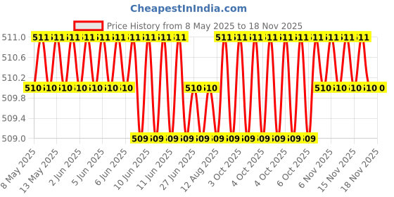 moglix.com Kozdiko 2 Pcs Memory Foam Beige Luxurious Neck Rest Set for Mercedes Benz M-Class, koz_27523 kozdiko Price History Graph from 8 May 2025 to 16 Nov 2025