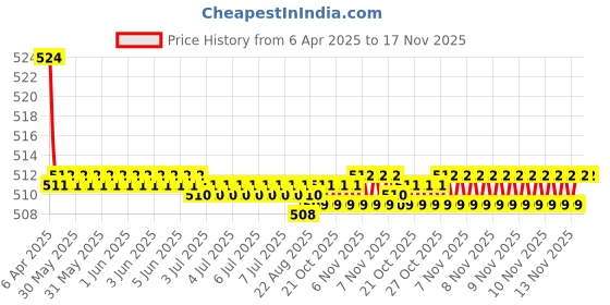 moglix.com Kozdiko 2 Pcs Memory Foam Beige Luxurious Neck Rest Set for Mitsubishi Pajero Sport, koz_14181 kozdiko Price History Graph from 6 Apr 2025 to 17 Nov 2025