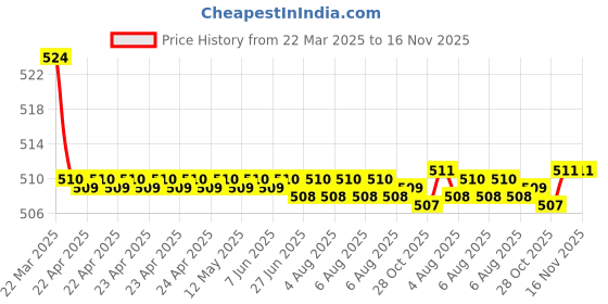 moglix.com Kozdiko 2 Pcs Memory Foam Beige Luxurious Neck Rest Set for Renault Duster, koz_28130 kozdiko Price History Graph from 22 Mar 2025 to 15 Nov 2025