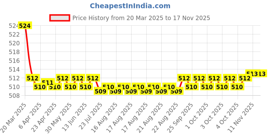 moglix.com Kozdiko 2 Pcs Memory Foam Beige Luxurious Neck Rest Set for Renault Koleos, koz_31729 kozdiko Price History Graph from 20 Mar 2025 to 16 Nov 2025