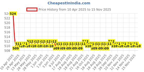 moglix.com Kozdiko 2 Pcs Memory Foam Beige Luxurious Neck Rest Set for Tata Indica Vista, koz_30888 kozdiko Price History Graph from 10 Apr 2025 to 15 Nov 2025