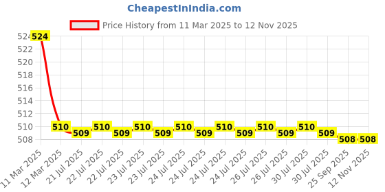 moglix.com Kozdiko 2 Pcs Memory Foam Beige Luxurious Neck Rest Set for Tata Indigo, koz_21812 kozdiko Price History Graph from 11 Mar 2025 to 12 Nov 2025