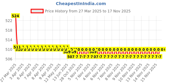 moglix.com Kozdiko 2 Pcs Memory Foam Beige Luxurious Neck Rest Set for Tata Safari Strome, koz_26785 kozdiko Price History Graph from 27 Mar 2025 to 16 Nov 2025