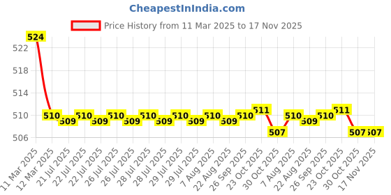 moglix.com Kozdiko 2 Pcs Memory Foam Beige Luxurious Neck Rest Set for Tata Tiago, koz_40786 kozdiko Price History Graph from 11 Mar 2025 to 17 Nov 2025