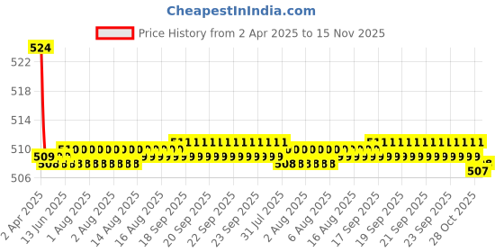 moglix.com Kozdiko 2 Pcs Memory Foam Beige Luxurious Neck Rest Set for Toyota Corolla, koz_36376 kozdiko Price History Graph from 2 Apr 2025 to 15 Nov 2025