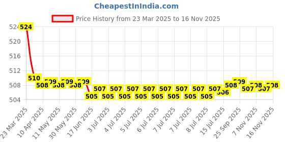 moglix.com Kozdiko 2 Pcs Memory Foam Beige Luxurious Neck Rest Set for Toyota Etioa Liva, koz_23295 kozdiko Price History Graph from 23 Mar 2025 to 16 Nov 2025